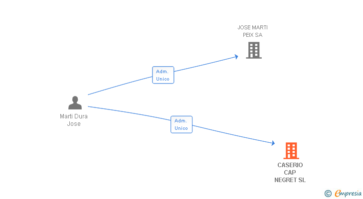 Vinculaciones societarias de CASERIO CAP NEGRET SL