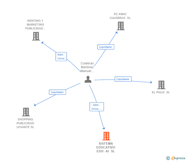 Vinculaciones societarias de SISTEMA EDUCATIVO EDU-AI SL