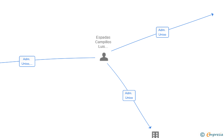 Vinculaciones societarias de MAYOEXPERIENCE SL