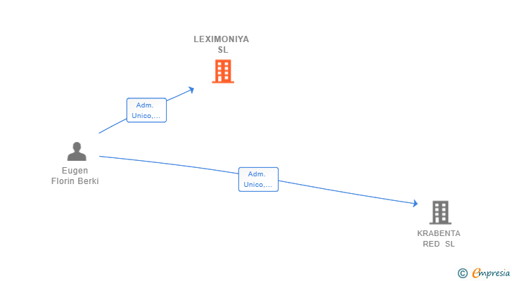 Vinculaciones societarias de LEXIMONIYA SL