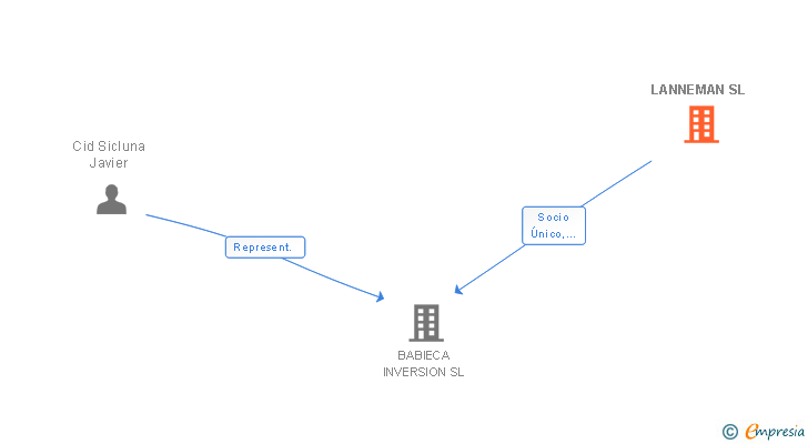 Vinculaciones societarias de LANNEMAN SL