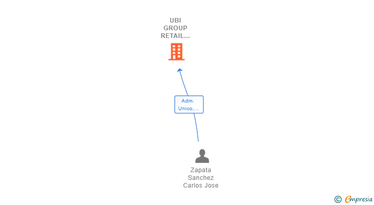 Vinculaciones societarias de UBI GROUP RETAIL DISTRIBUCION SL