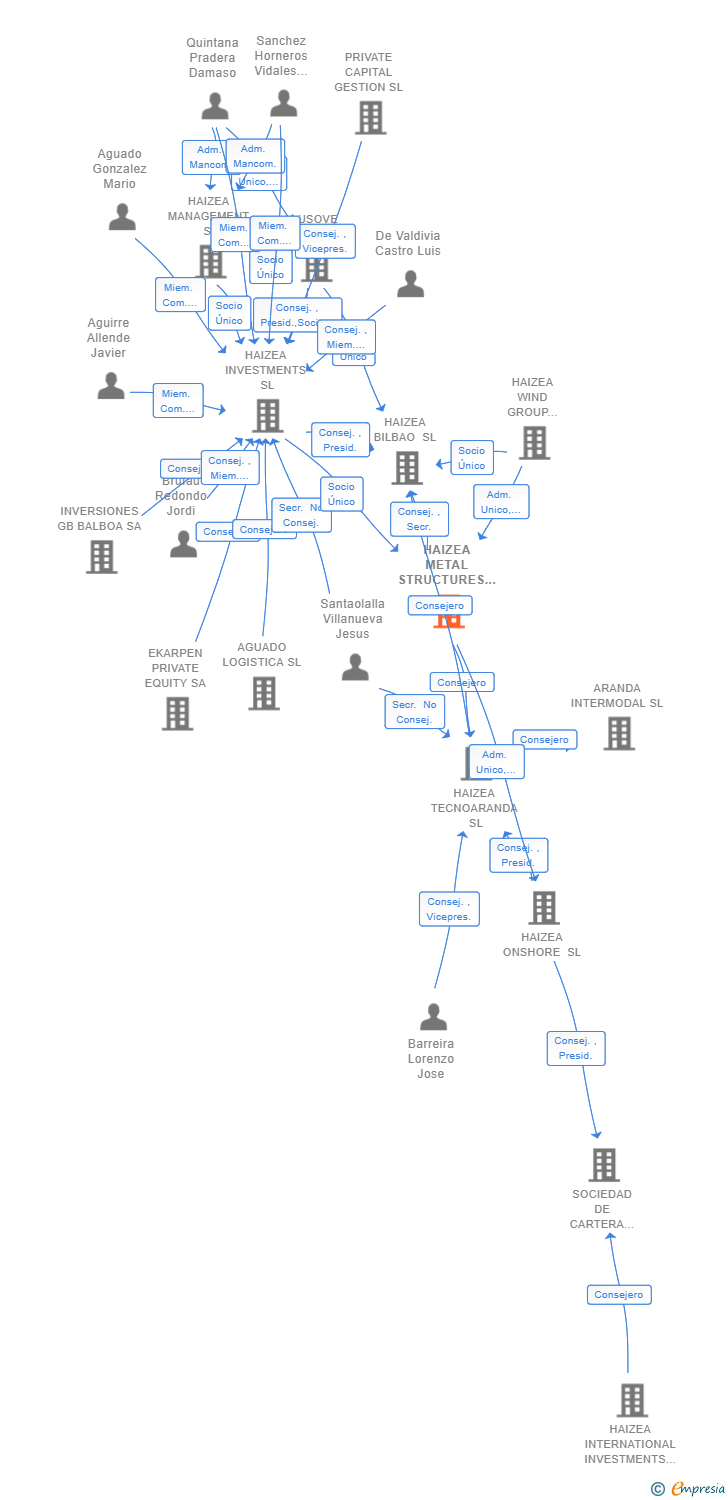 Vinculaciones societarias de HAIZEA METAL STRUCTURES SL