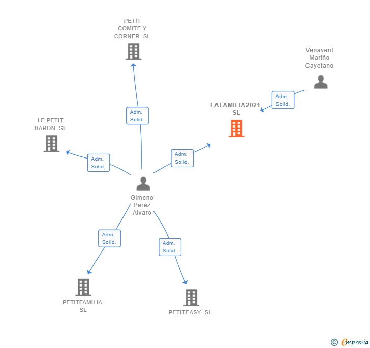 Vinculaciones societarias de LAFAMILIA2021 SL
