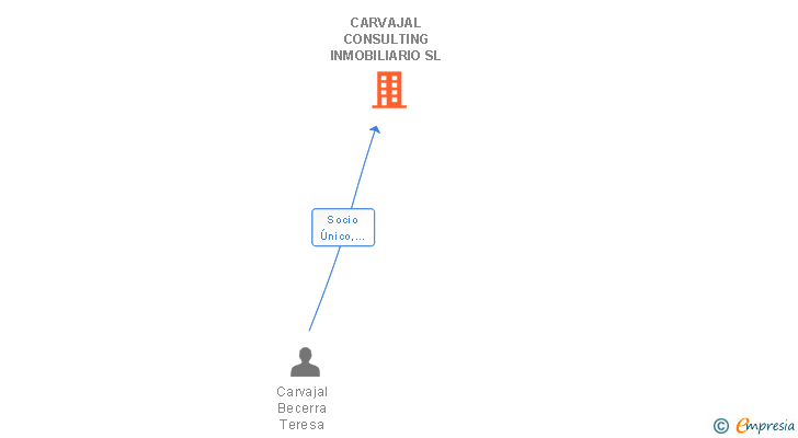 Vinculaciones societarias de CARVAJAL CONSULTING INMOBILIARIO SL