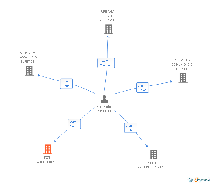 Vinculaciones societarias de TOT ARRENDA SL