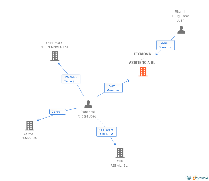 Vinculaciones societarias de TECMOVA E-ASISTENCIA SL