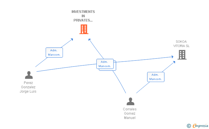 Vinculaciones societarias de INVESTMENTS IN PRIVATES PROGRAMS ARABA SL