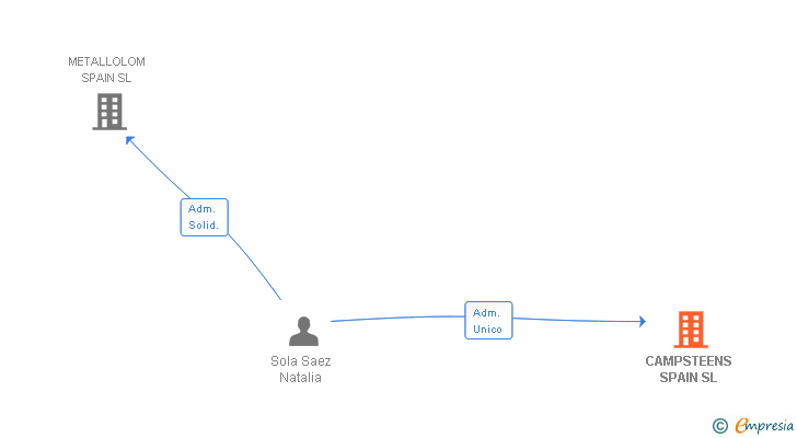 Vinculaciones societarias de CAMPSTEENS SPAIN SL