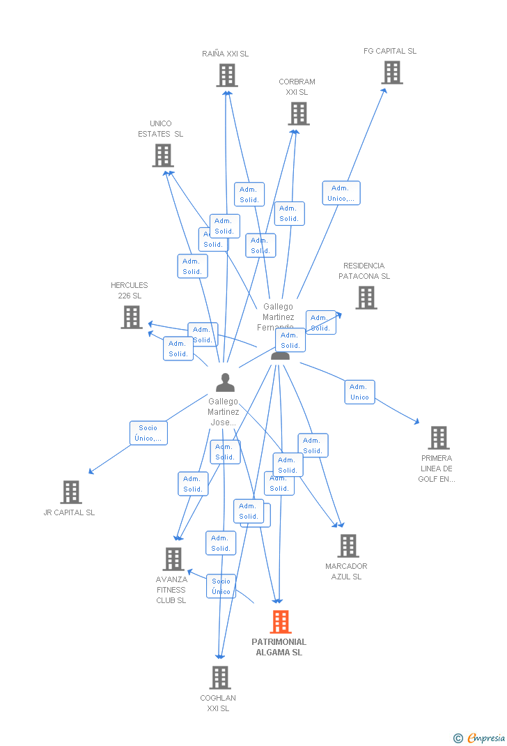Vinculaciones societarias de PATRIMONIAL ALGAMA SL