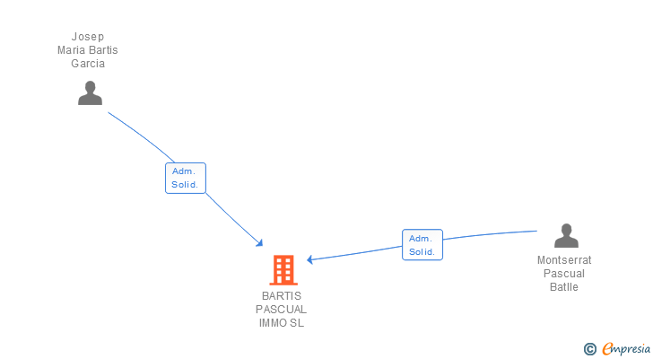 Vinculaciones societarias de BARTIS PASCUAL IMMO SL