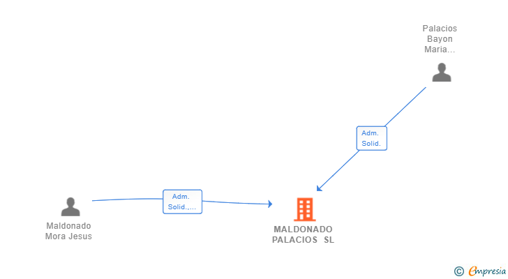 Vinculaciones societarias de MALDONADO PALACIOS SL