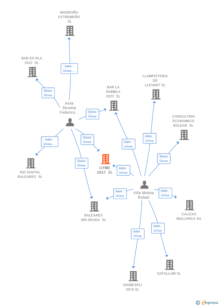 Vinculaciones societarias de GYME 2023 SL