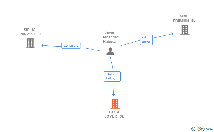 Vinculaciones societarias de BECA JOVER SL