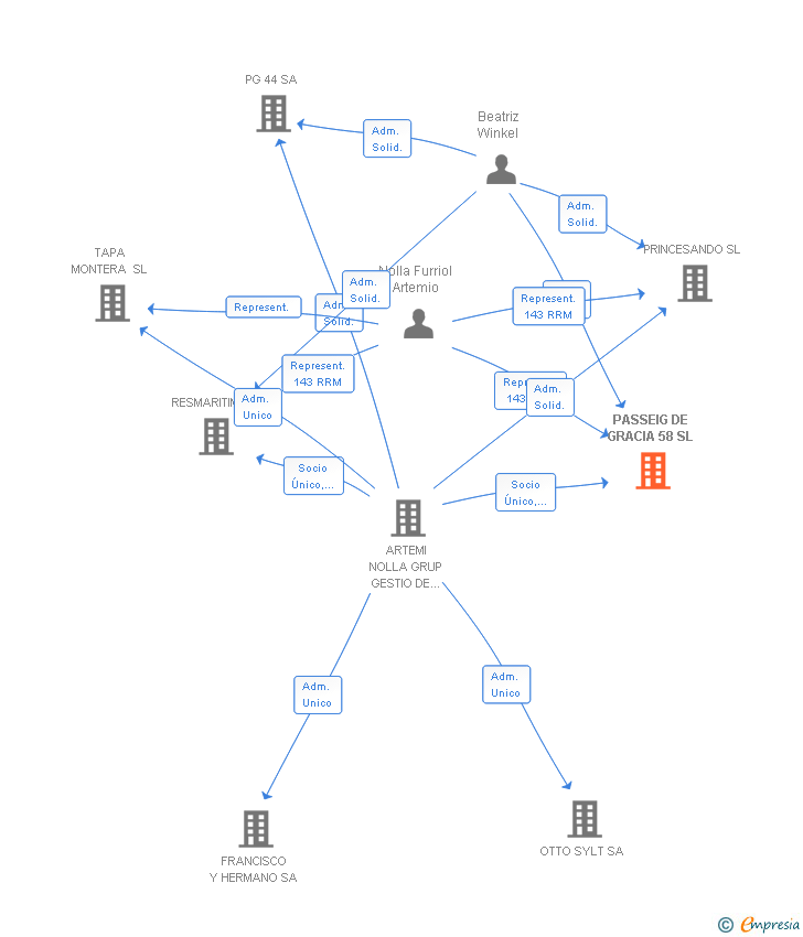Vinculaciones societarias de PASSEIG DE GRACIA 58 SL