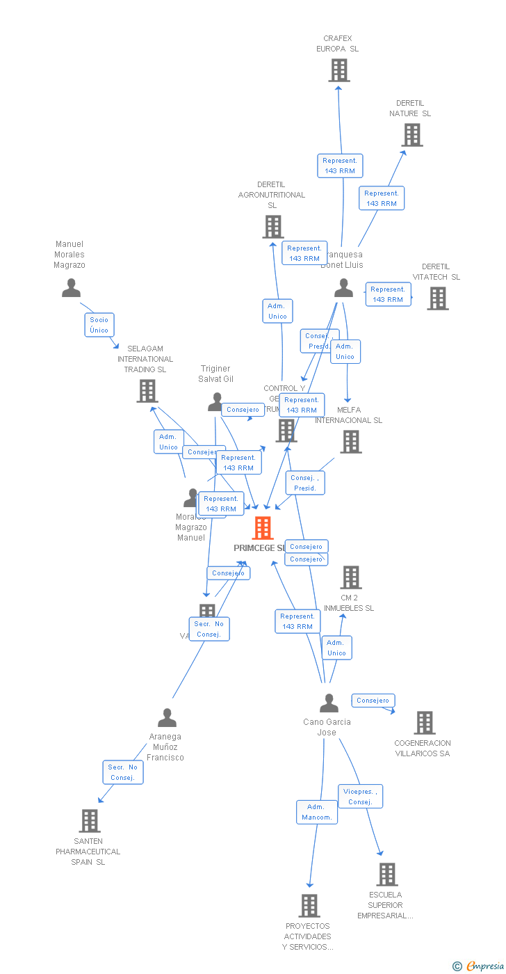 Vinculaciones societarias de PRIMCEGE SL