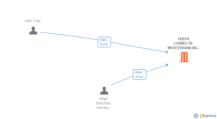 Vinculaciones societarias de SOLCACTUS VIVEROS SL