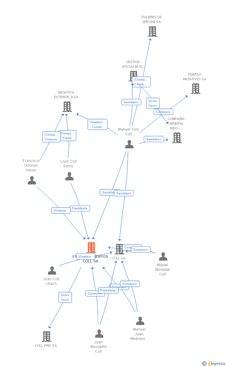 Vinculaciones societarias de ESTABLECIMIENTOS COLL SA
