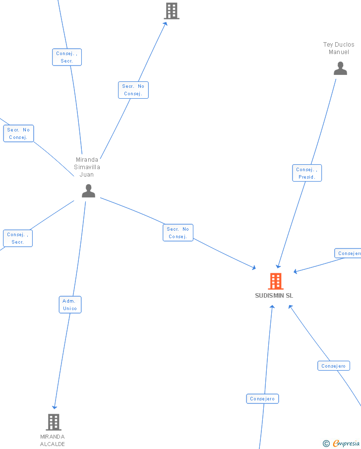 Vinculaciones societarias de SUDISMIN SL