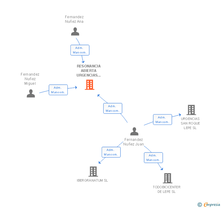 Vinculaciones societarias de RESONANCIA ABIERTA URGENCIAS SAN ROQUE DE LEPE SL