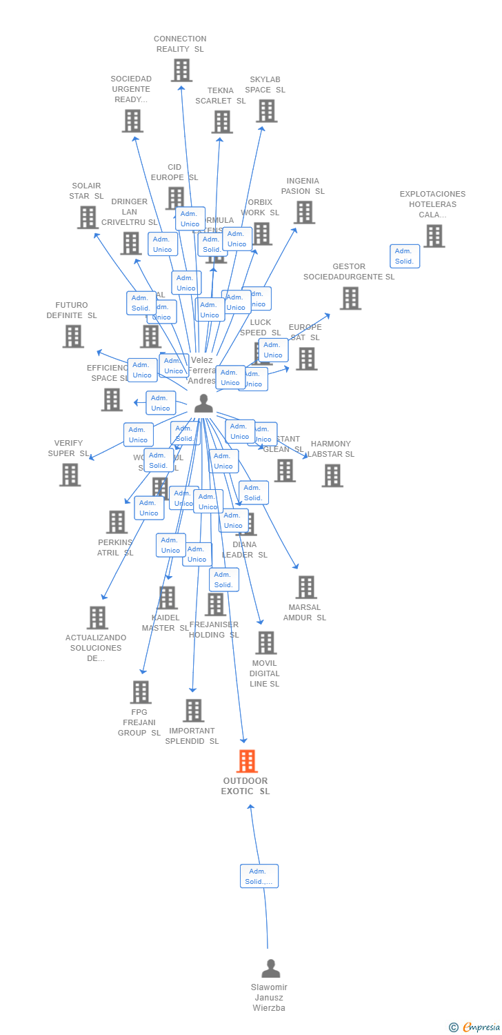 Vinculaciones societarias de OUTDOOR EXOTIC SL