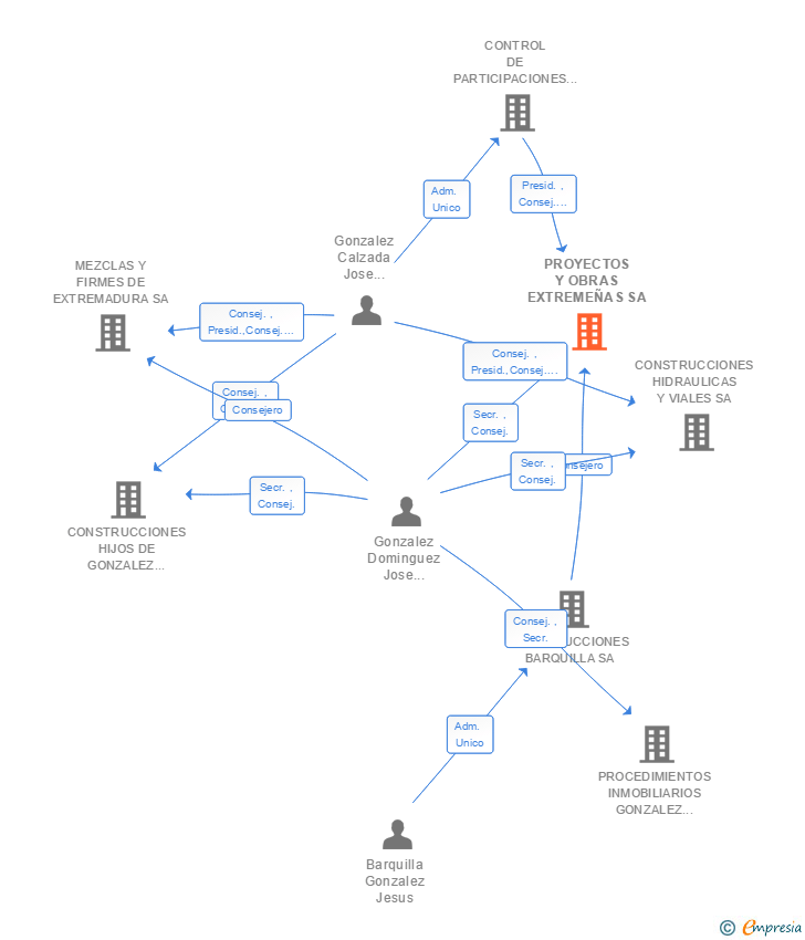 Vinculaciones societarias de PROYECTOS Y OBRAS EXTREMEÑAS SA