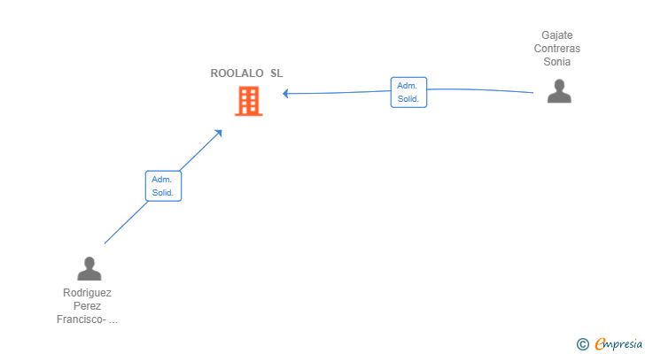Vinculaciones societarias de ROOLALO SL