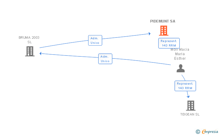 Vinculaciones societarias de PIDEMUNT SA