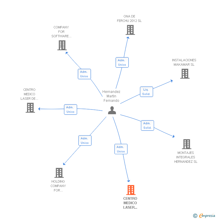 Vinculaciones societarias de CENTRO MEDICO LASER MEDITERRANEO SL