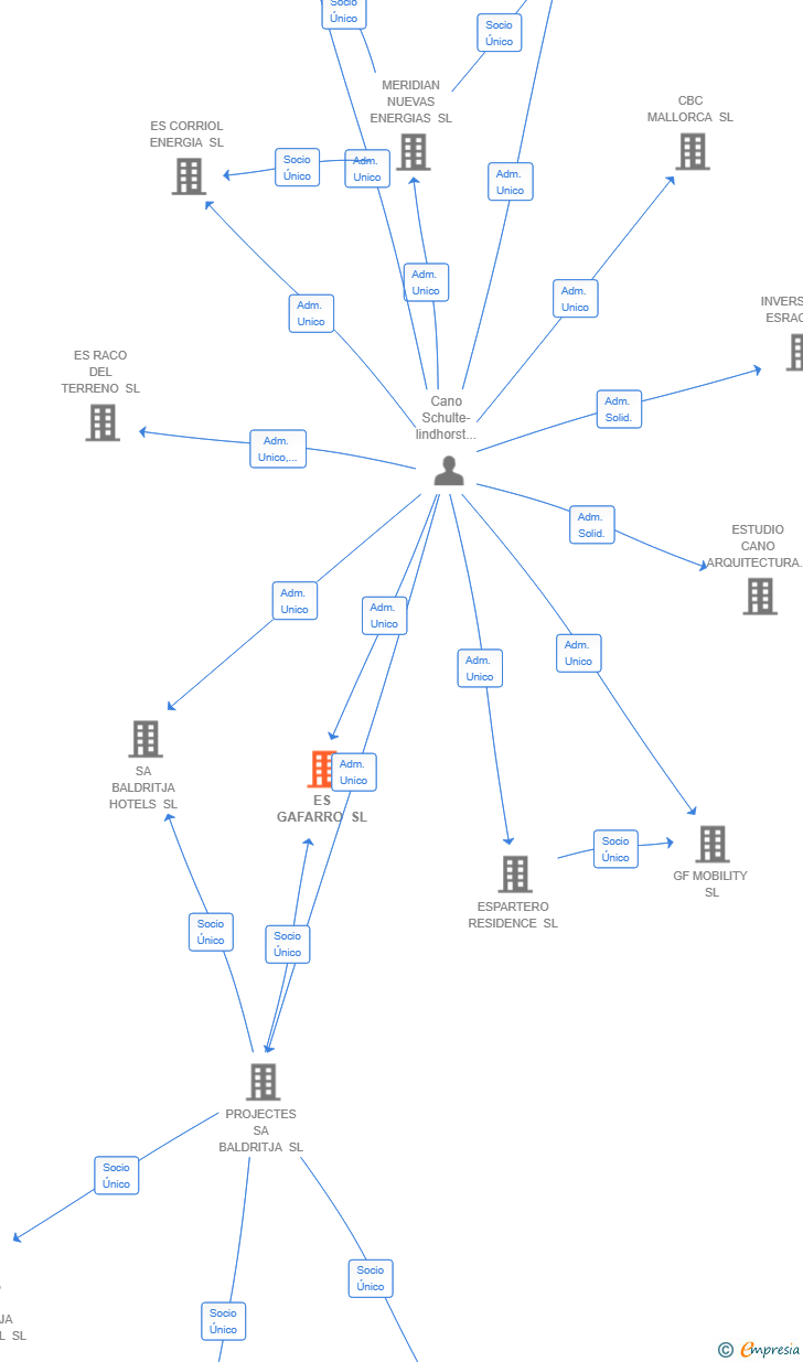 Vinculaciones societarias de ES GAFARRO SL