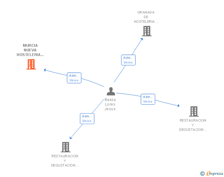 Vinculaciones societarias de MURCIA NUEVA HOSTELERIA SL