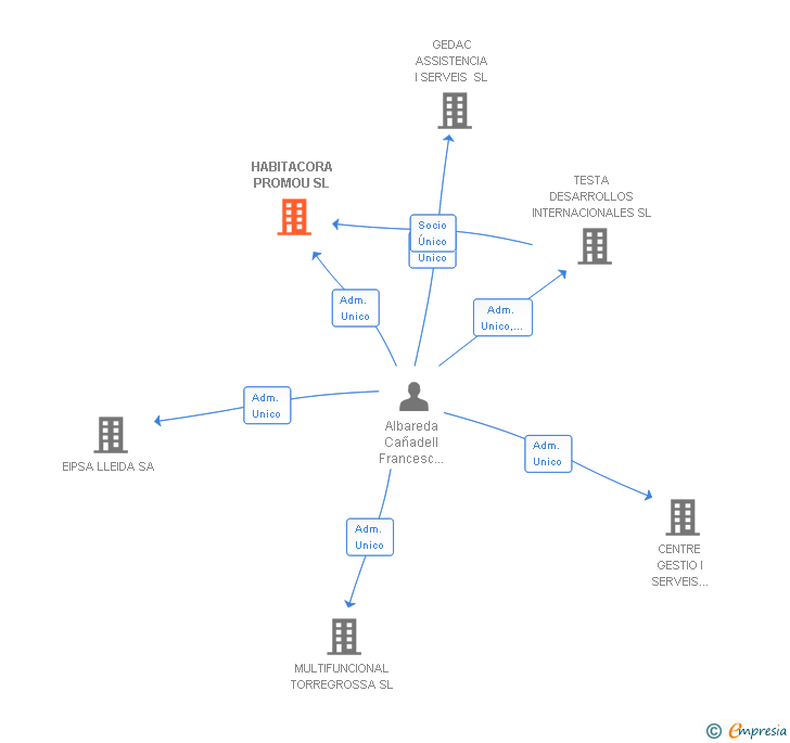 Vinculaciones societarias de HABITACORA PROMOU SL
