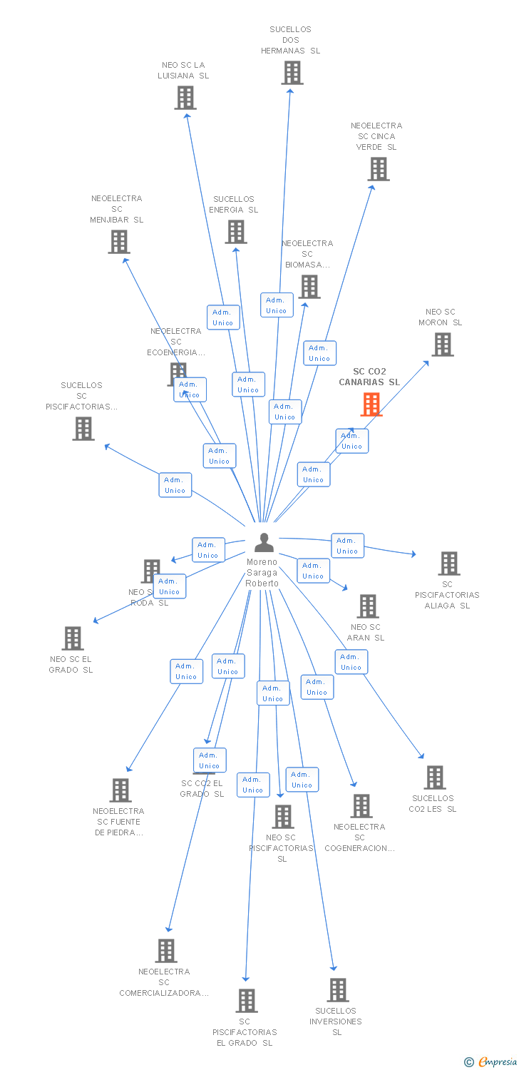 Vinculaciones societarias de SC CO2 CANARIAS SL