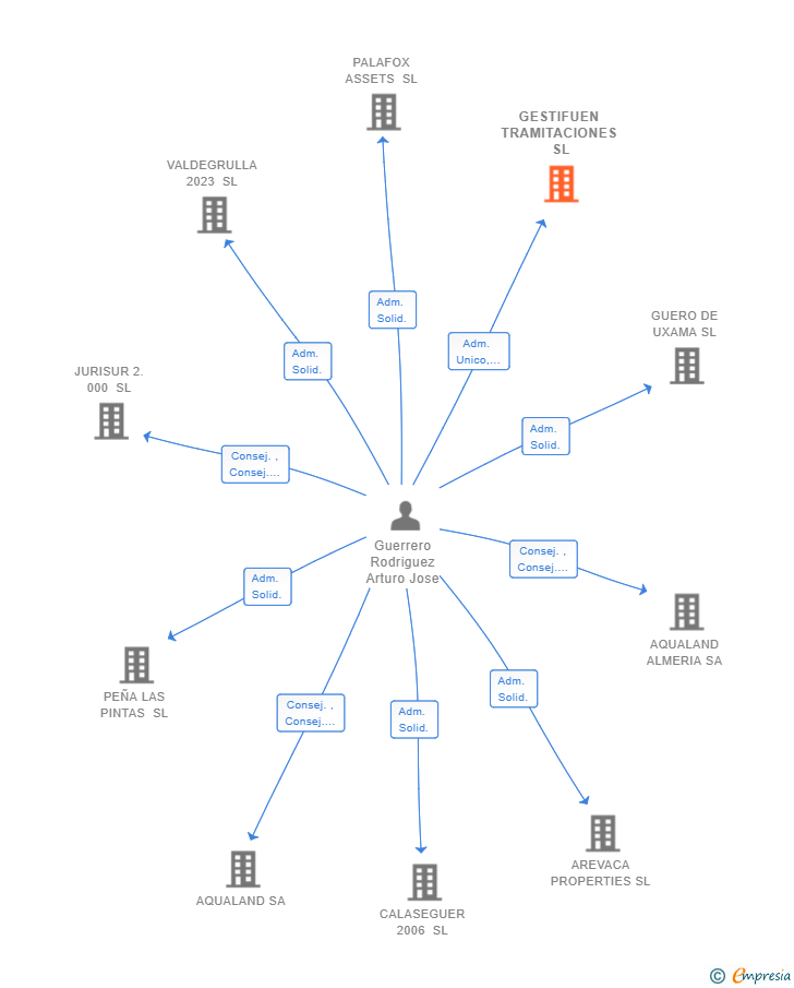 Vinculaciones societarias de GESTIFUEN TRAMITACIONES SL