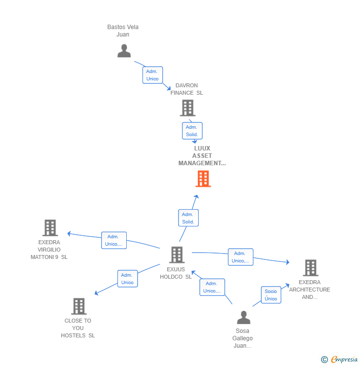 Vinculaciones societarias de LUUX ASSET MANAGEMENT SL