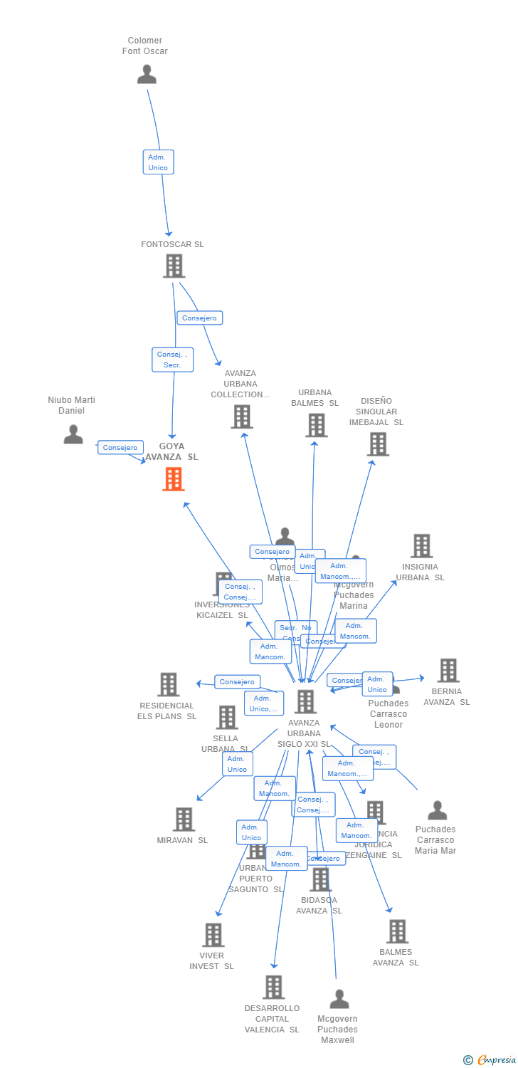 Vinculaciones societarias de GOYA AVANZA SL