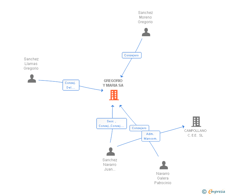 Vinculaciones societarias de GREGORIO Y MARIA SA