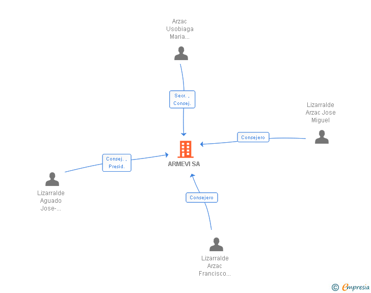 Vinculaciones societarias de ARMEVI SL