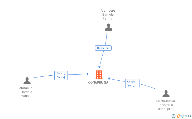Vinculaciones societarias de CONARBU SA