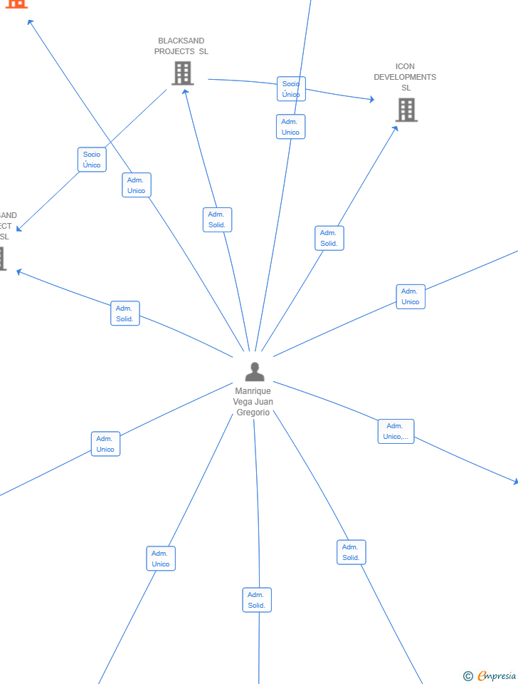 Vinculaciones societarias de MANBAR ARCHITECTURE SL