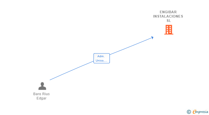 Vinculaciones societarias de ENGIBAR INSTALACIONES SL