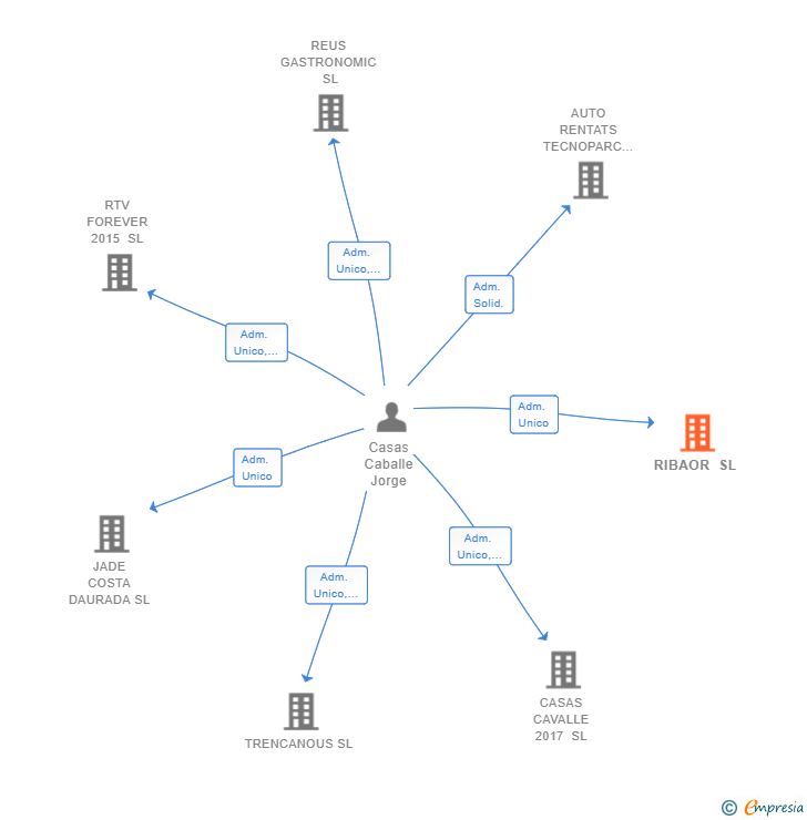 Vinculaciones societarias de RIBAOR SL