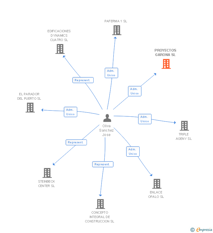 Vinculaciones societarias de PROYECTOS GARONA SL