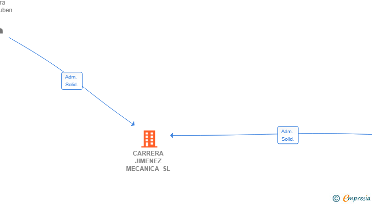 Vinculaciones societarias de CARRERA JIMENEZ MECANICA SL