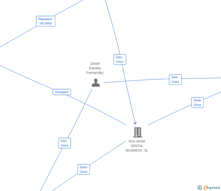 Vinculaciones societarias de LLOC DE MONGES NOU SL