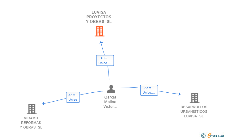 Vinculaciones societarias de LUVISA PROYECTOS Y OBRAS SL