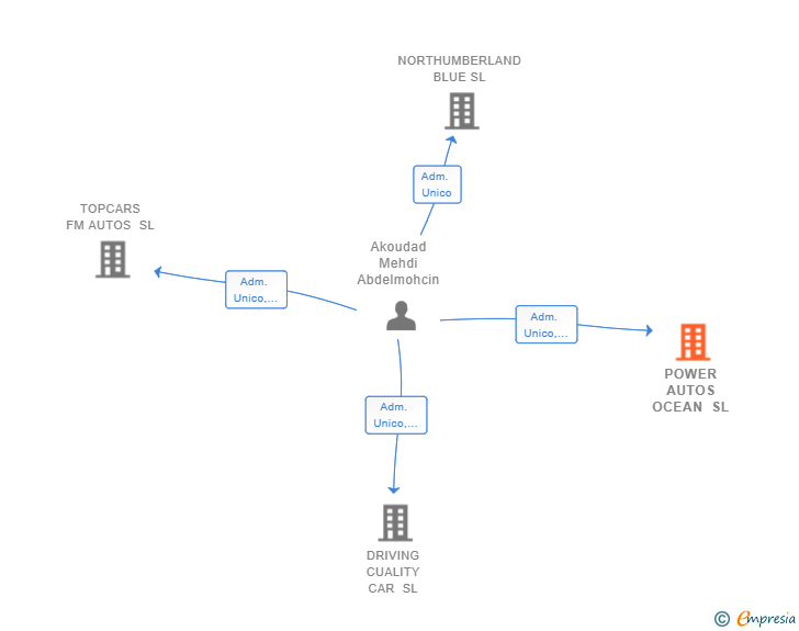 Vinculaciones societarias de POWER AUTOS OCEAN SL