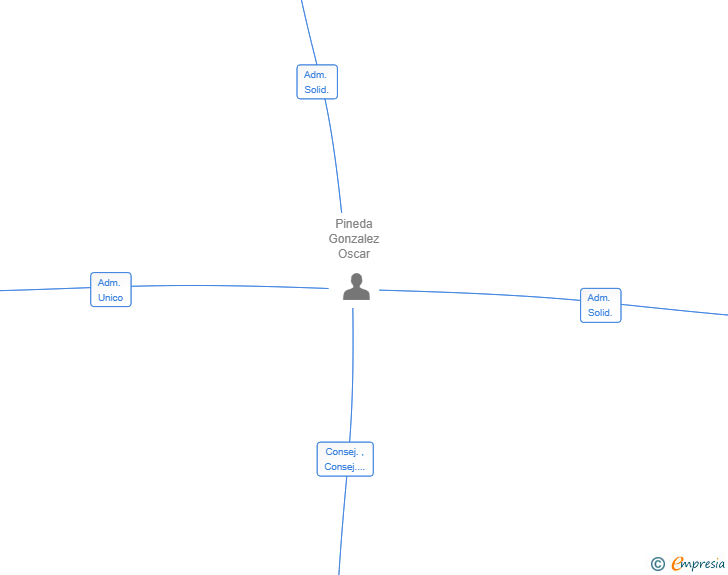 Vinculaciones societarias de EPMO ENTERPRISES SL