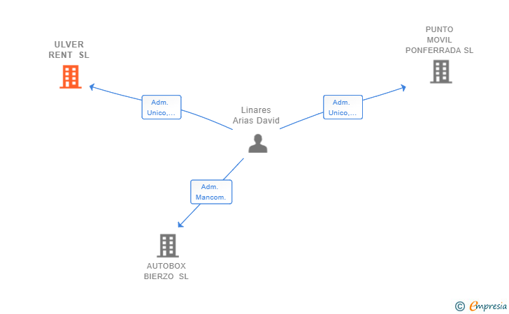 Vinculaciones societarias de ULVER RENT SL