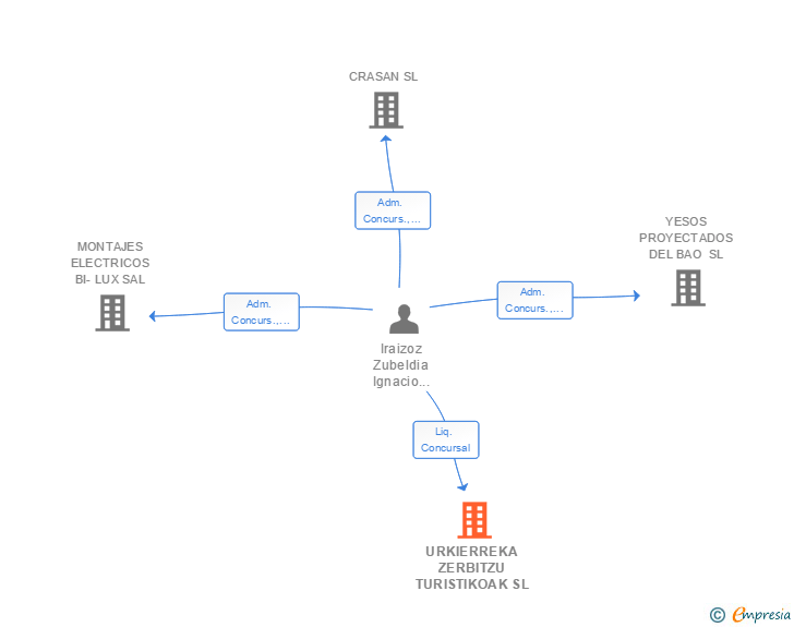 Vinculaciones societarias de URKIERREKA ZERBITZU TURISTIKOAK SL
